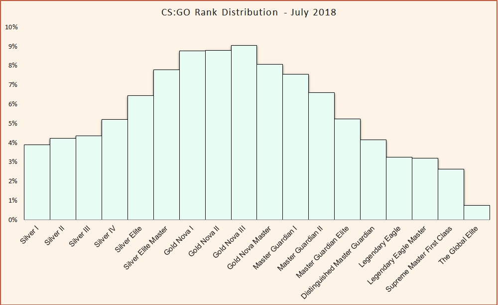 Average CSGO Rank 2018